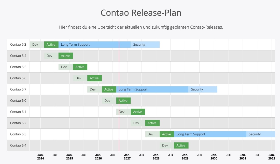 Der Contao-Release-Plan