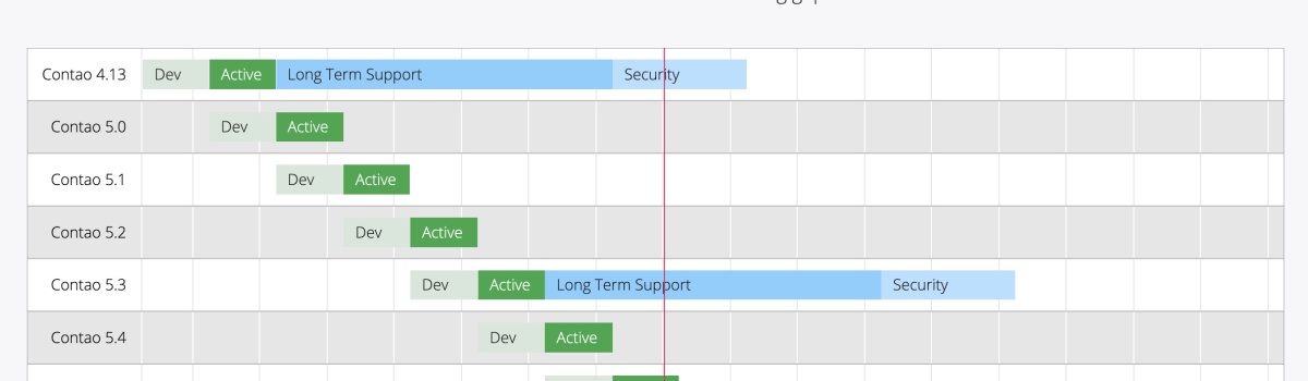 Der Contao-Release-Plan zeigt, bis wann eine Version unterstütz wird